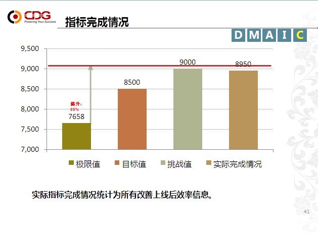 从优秀到卓越 英国上市公司365“精益6Sigma”培训项目第一期圆满结束