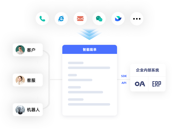 多渠道接入<br>实现统一平台管理